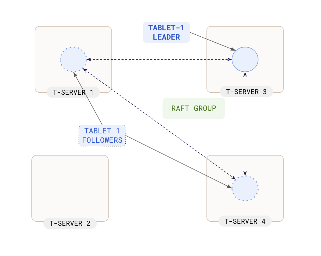 Raft Replication Raft Replication