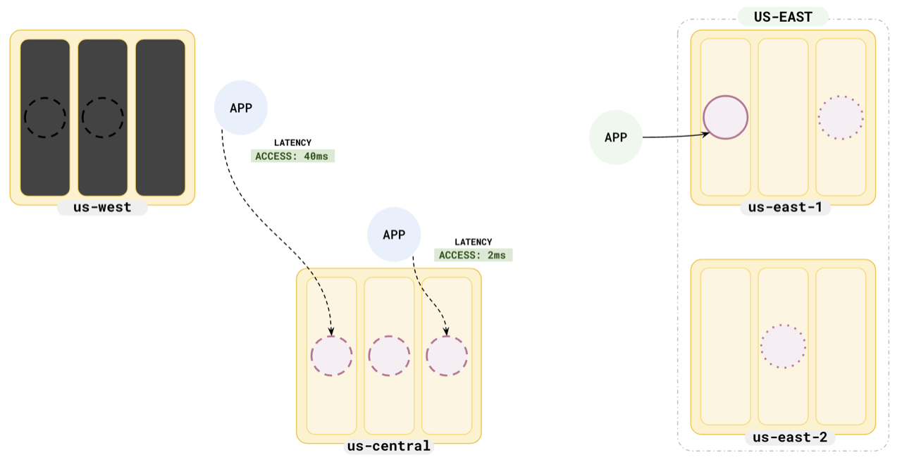 Read Replicas - Failover Read Replicas - Failover
