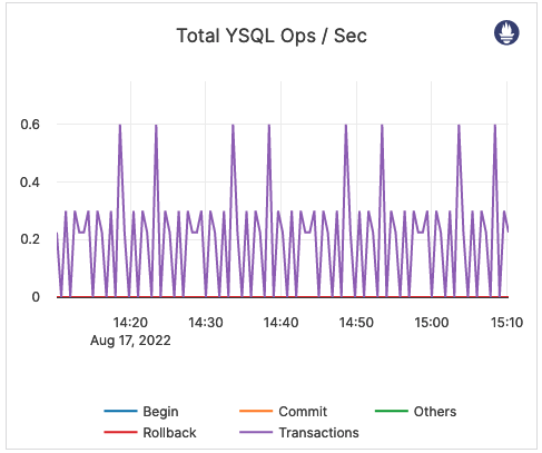 Total YSQL Ops / sec Total YSQL Ops / sec