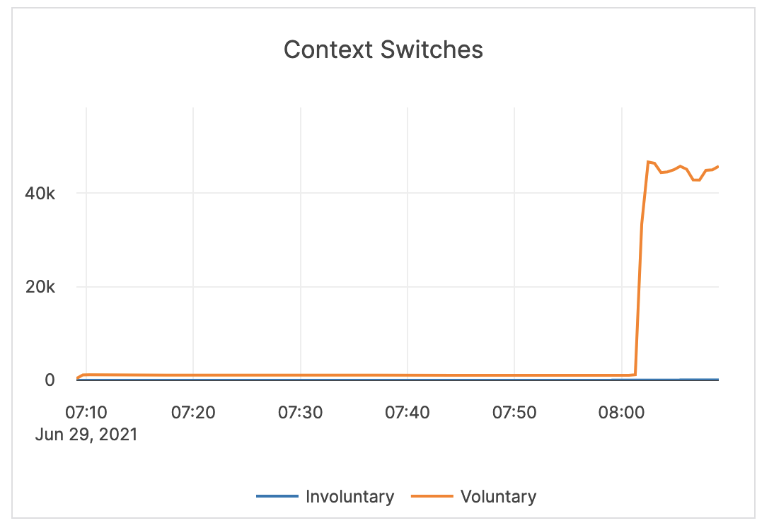 Context Switches Context Switches